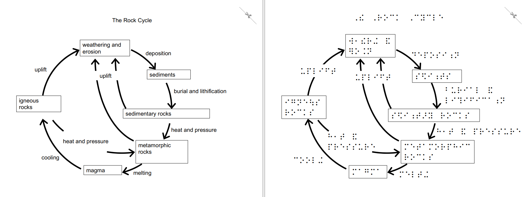 Tactile Graphic Example 2